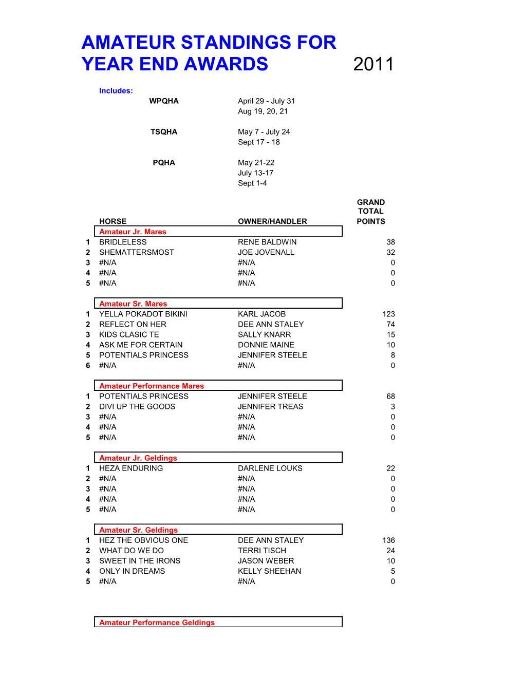 Amateur Select Standings for Year End Awards