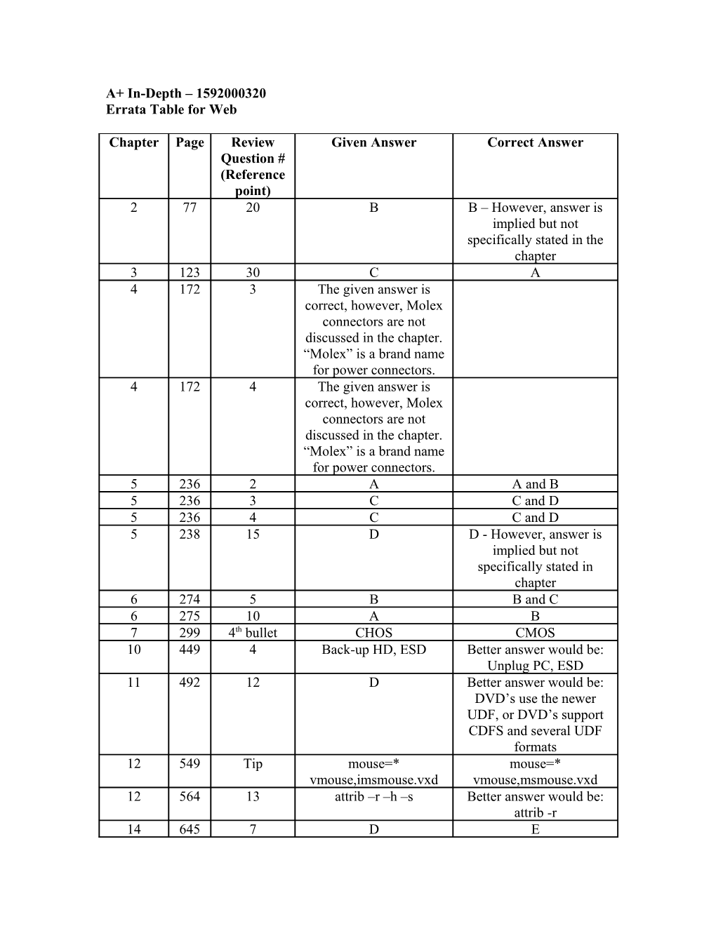 Errata Table for Web