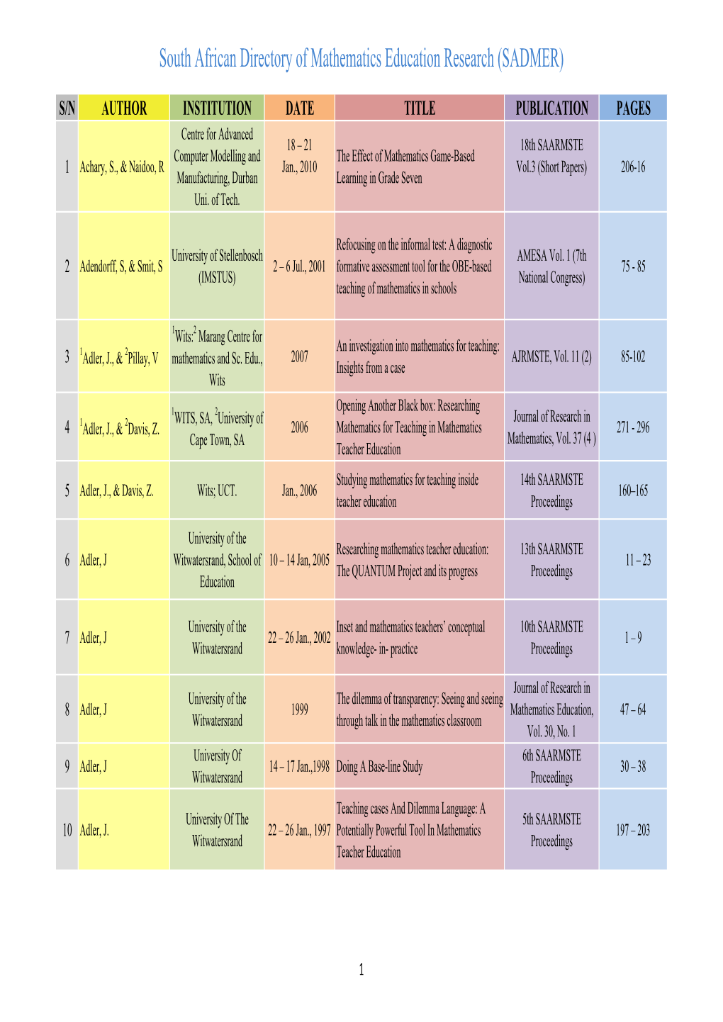 South African Directory of Mathematics Education Research (SADMER)