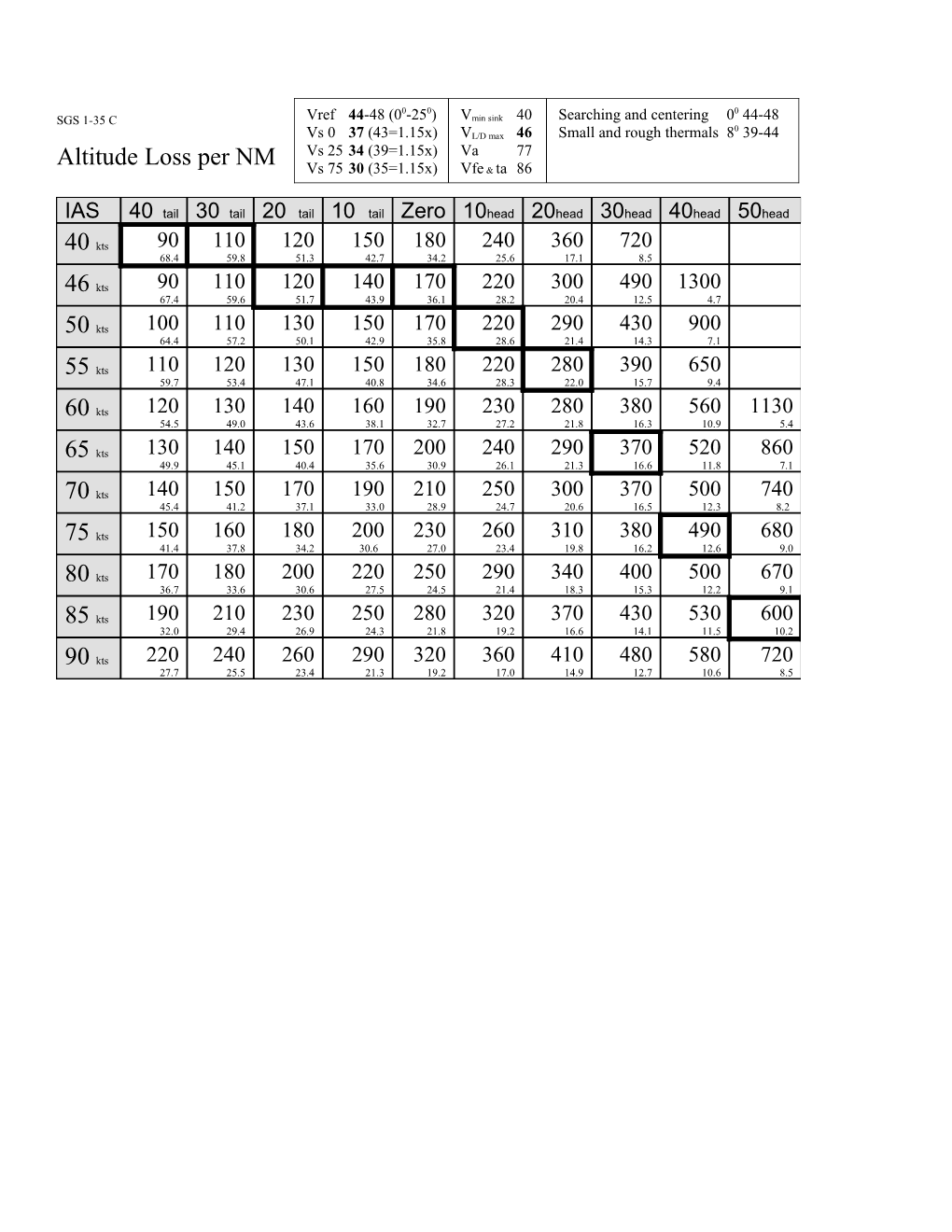 Altitude Loss Per NM