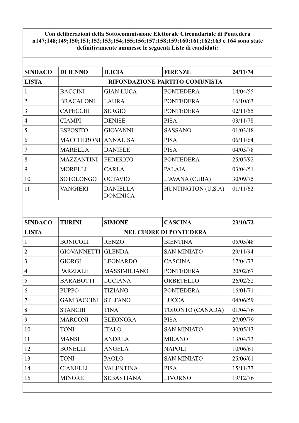 Con Deliberazioni Della Sottocommissione Elettorale