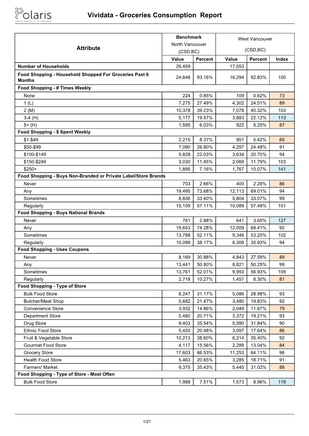 Vividata - Groceries Consumption Report