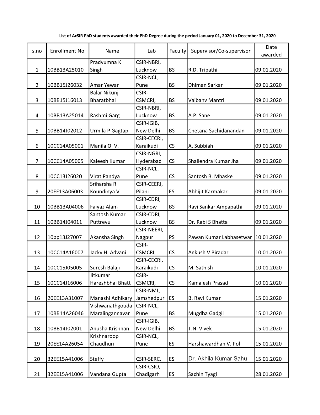 S.No Enrollment No. Name Lab Faculty Supervisor/Co-Supervisor Date Awarded 1 10BB13A25010 Pradyumna K Singh CSIR-NBRI, Lucknow B