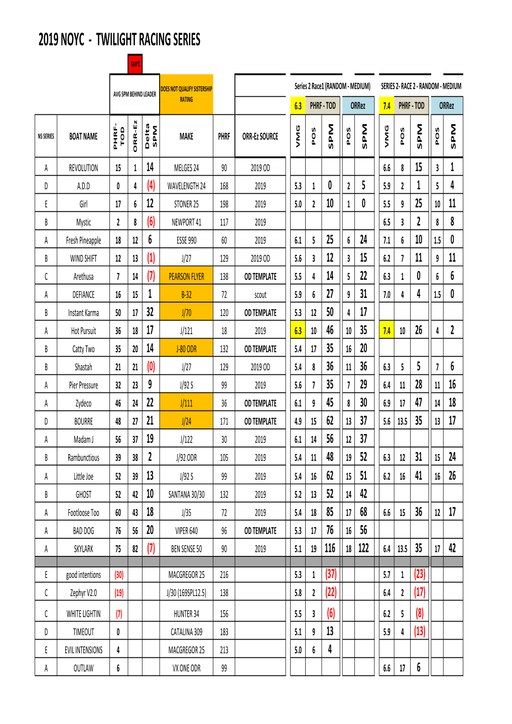 NOYC - TWILIGHT RACING SERIES Sort