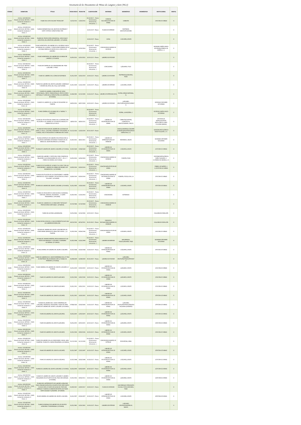 Inventario De Los Documentos De Minas De Langreo Y Siero (MLS)