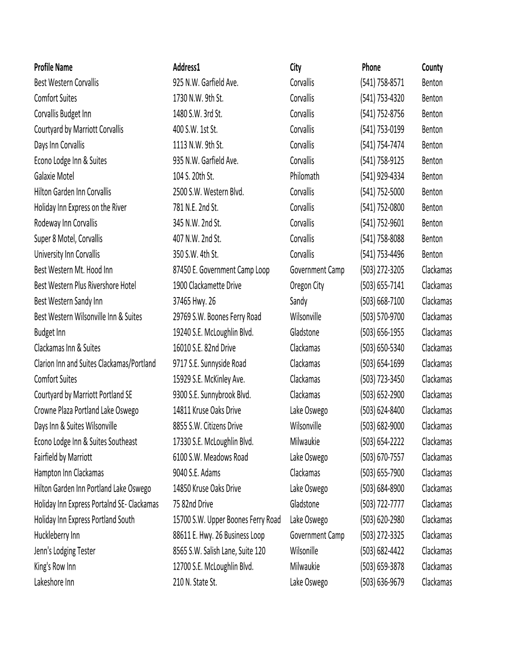 Lodging Specific County.Xlsx