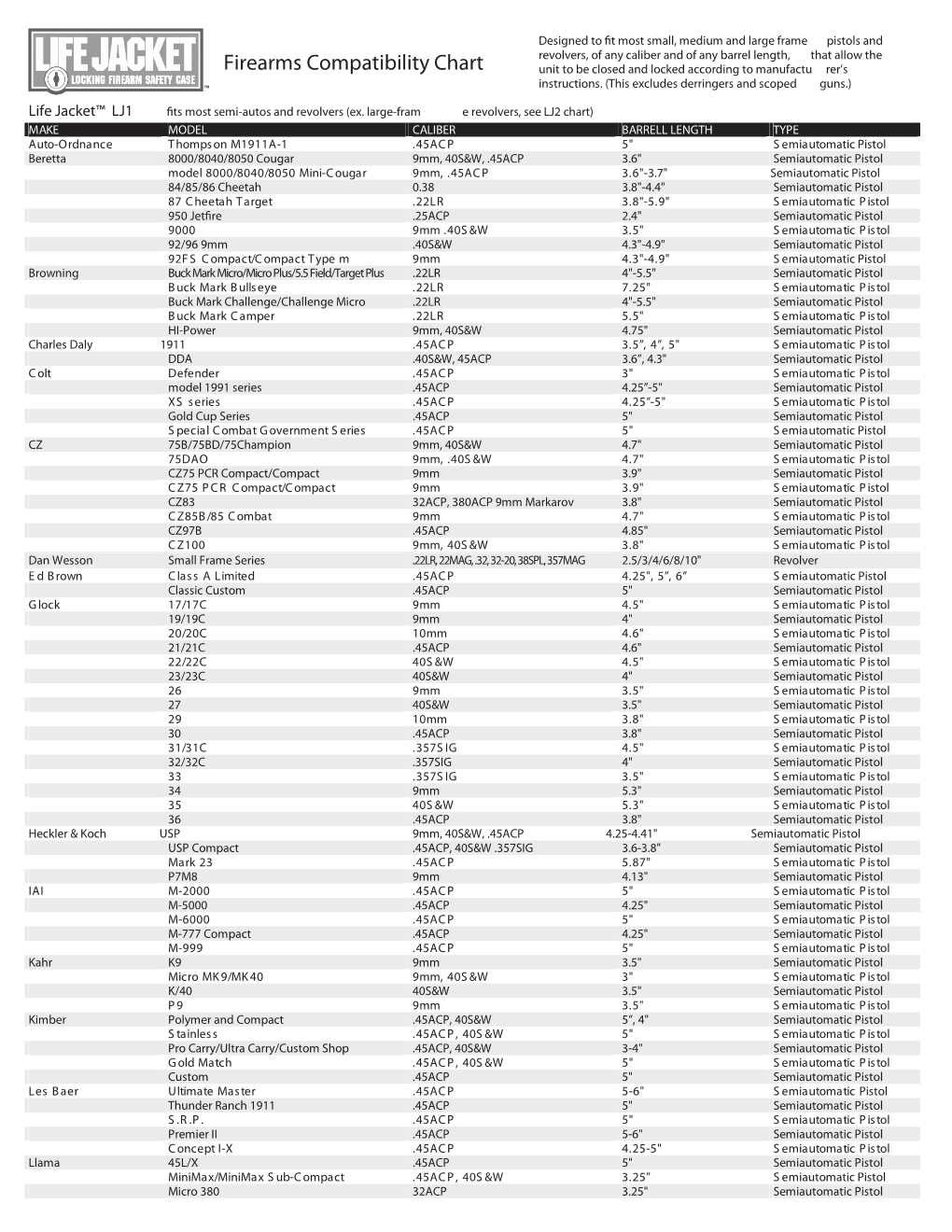 Firearms Compatibility Chart Unit to Be Closed and Locked According to Manufactu Rer’S Instructions