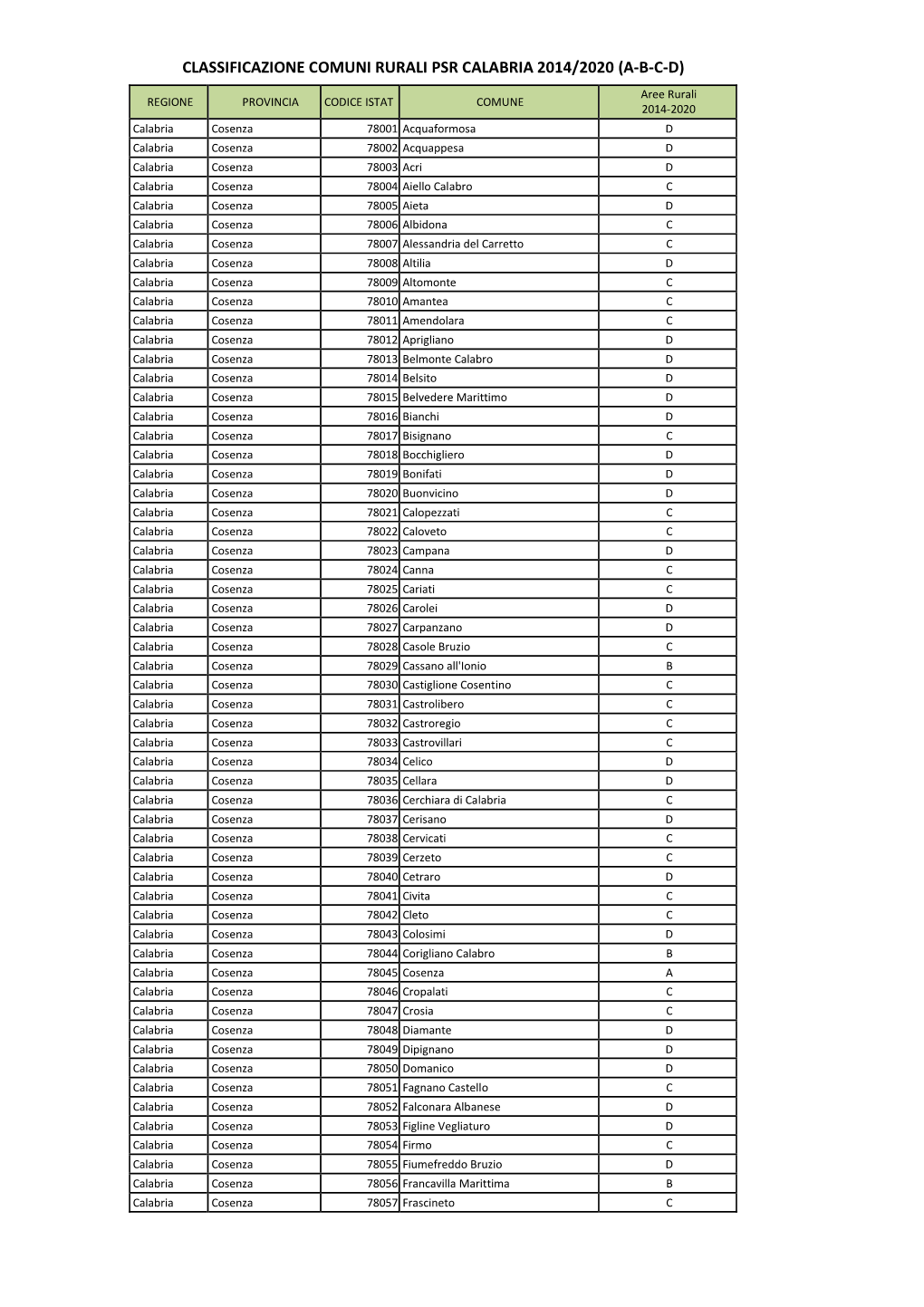 Classificazione Comuni Rurali Psr Calabria 2014/2020