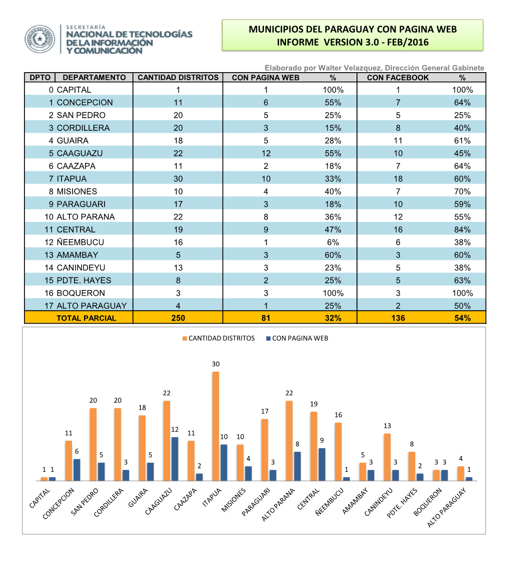 Municipios Del Paraguay Con Pagina Web Informe Version 3.0 - Feb/2016