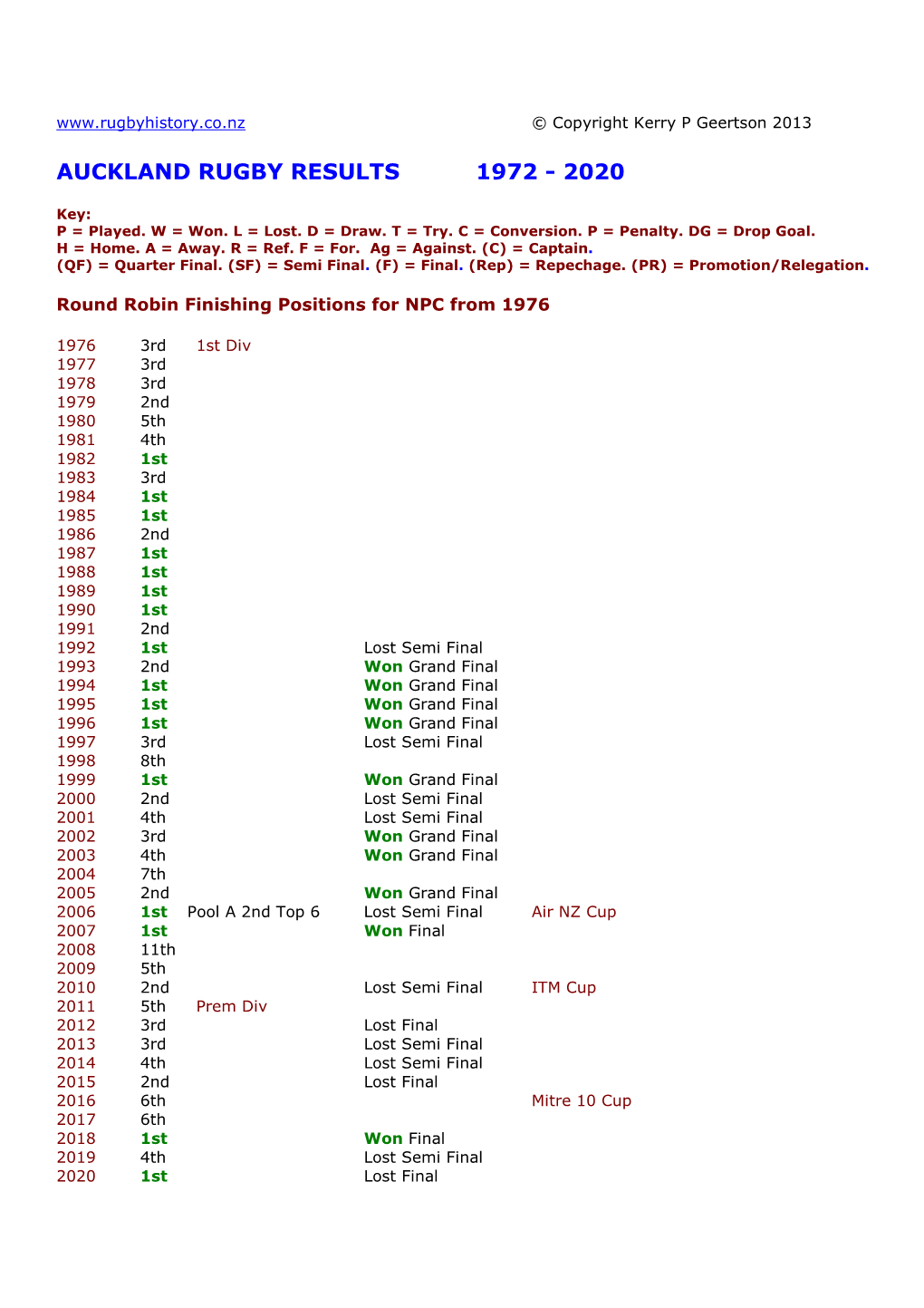 Auckland Rugby Results 1972 - 2020