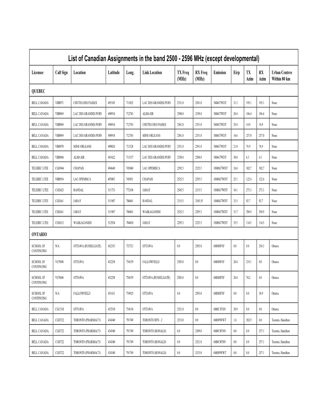 List of Canadian Assignments in the Band 2500 - 2596 Mhz (Except Developmental)