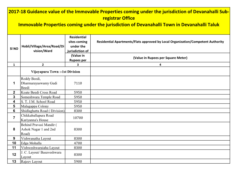 Devanahalli Sub- Registrar Office Immovable Properties Coming Under the Jurisdiction of Devanahalli Town in Devanahalli Taluk