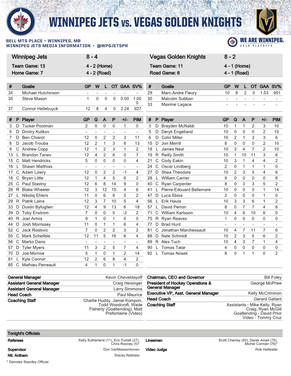 4 Vegas Golden Knights 8 - 2 Team Game: 13 4 - 2 (Home) Team Game: 11 4 - 1 (Home) Home Game: 7 4 - 2 (Road) Road Game: 6 4 - 1 (Road)