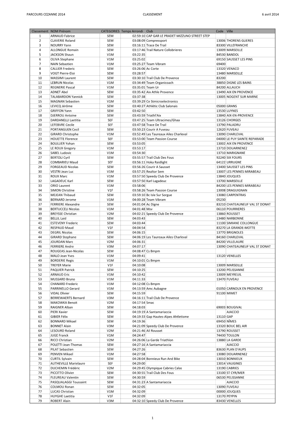 Classement Parcours 2014