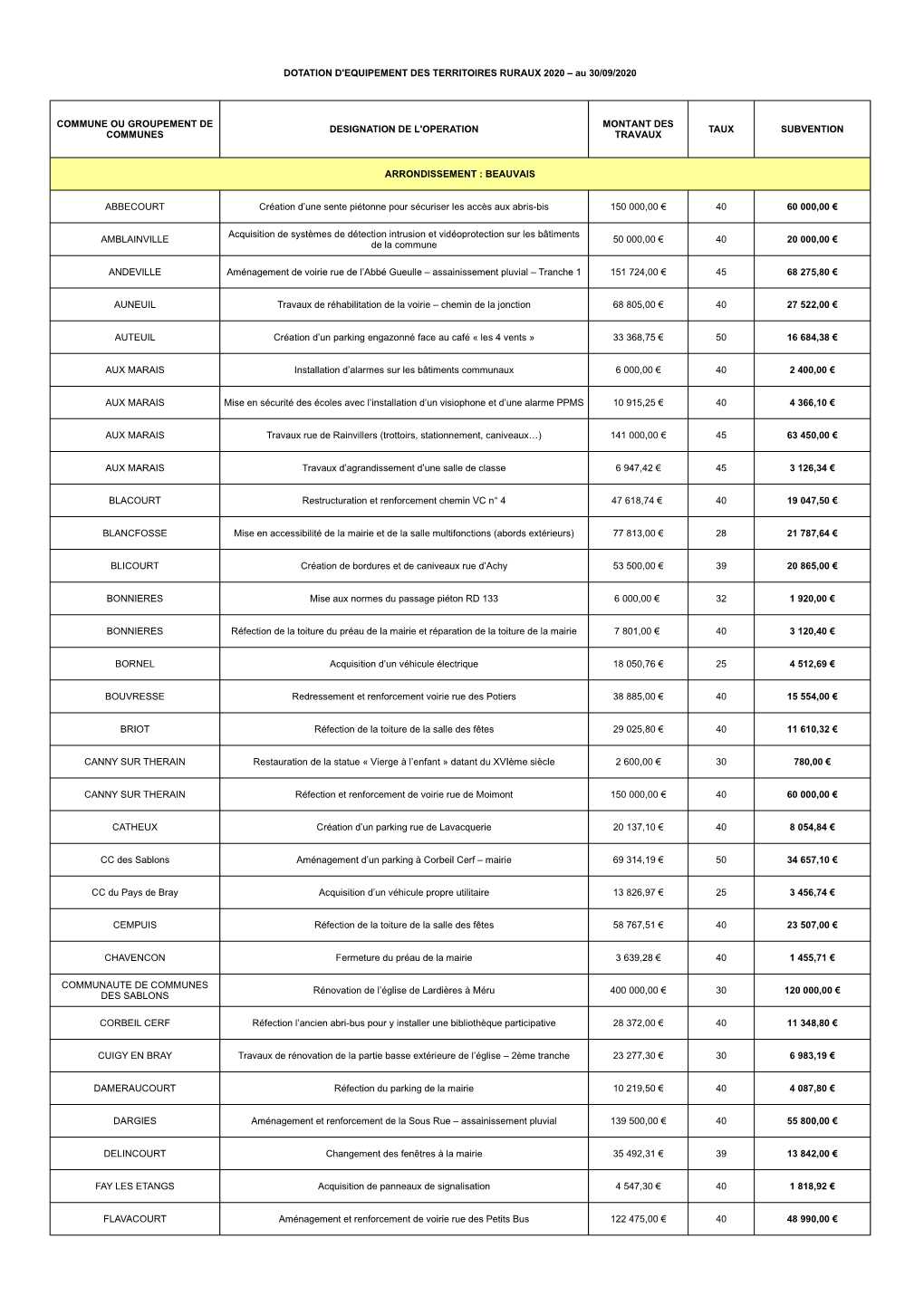 Au 30/09/2020 DESIGNATION DE L'operation TAUX SUBVENTION