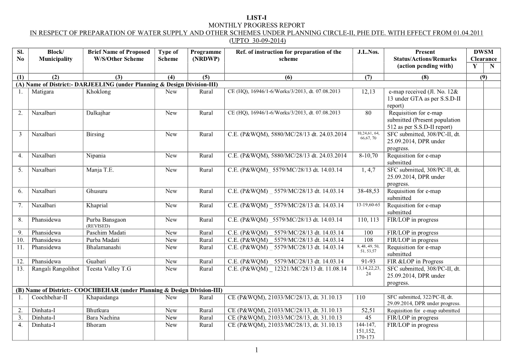 List-I Monthly Progress Report in Respect of Preparation of Water Supply and Other Schemes Under Planning Circle-Ii, Phe Dte