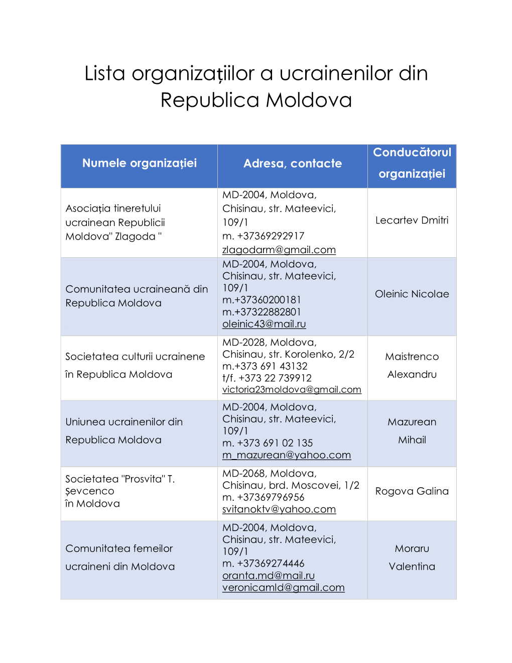 Lista Organizaţiilor a Ucrainenilor Din Republica Moldova