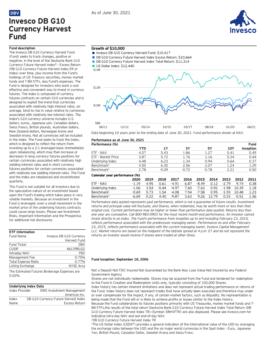 Invesco DB G10 Currency Harvest Fund