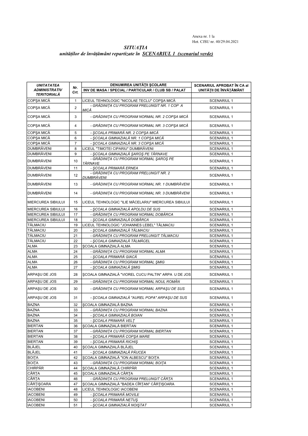 SITUAŢIA Unităţilor De Învăţământ Repartizate În SCENARIUL 1 (Scenariul Verde)