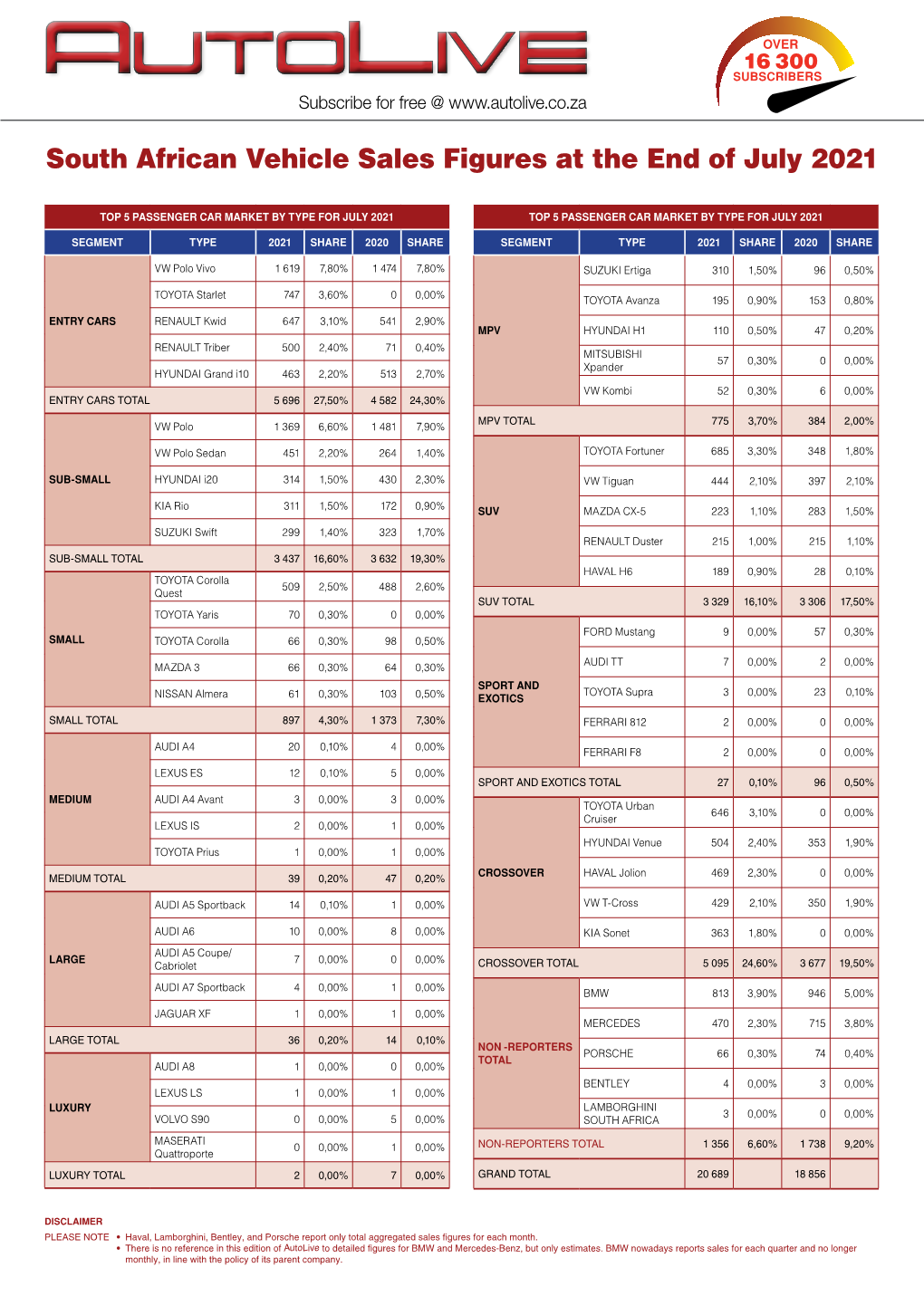 South African Vehicle Sales Figures at the End of July 2021