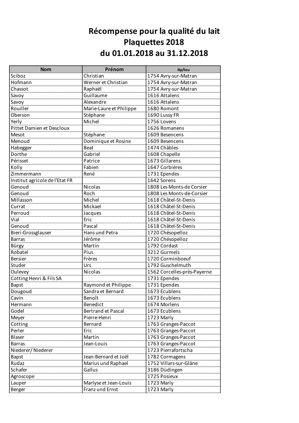 Liste Des Distinctions