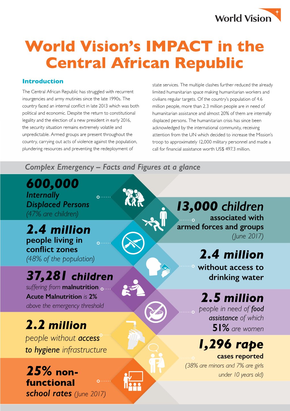 World Vision's IMPACT in the Central African Republic