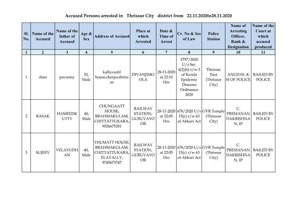 Accused Persons Arrested in Thrissur City District from 22.11.2020To28.11.2020