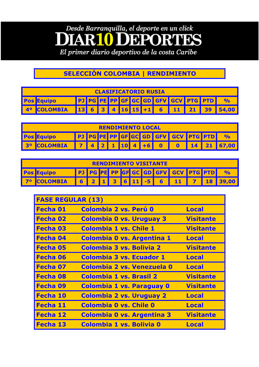 SELECCIÓN COLOMBIA | RENDIMIENTO FASE REGULAR (13) Fecha 01 Colombia 2 Vs. Perú 0 Local Fecha 02 Colombia 0 Vs. Uruguay 3