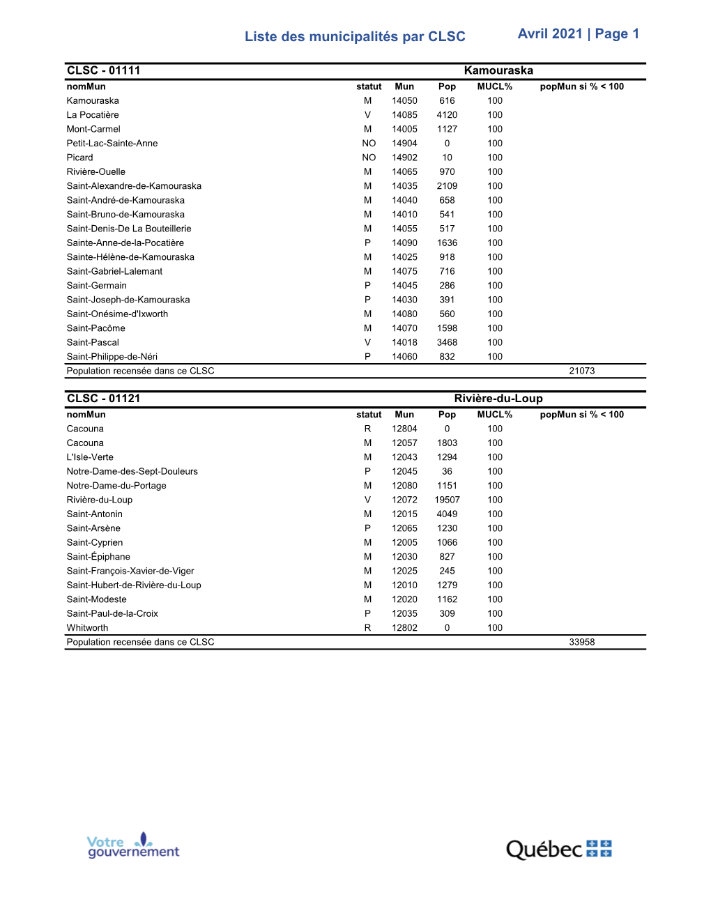 Liste Des Municipalités Par CLSC Avril 2021 | Page 1