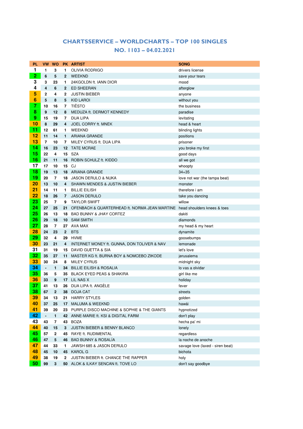 Worldcharts TOP 100 + Album TOP 30 Vom 04.02.2021