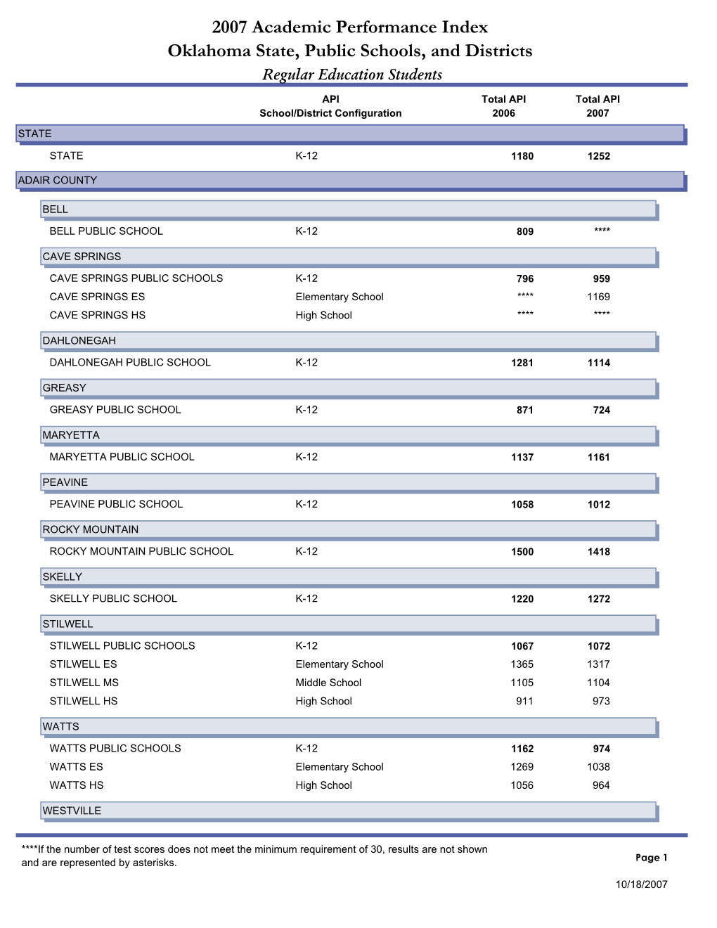 2007 Academic Performance Index Oklahoma State, Public Schools, and Districts Regular Education Students