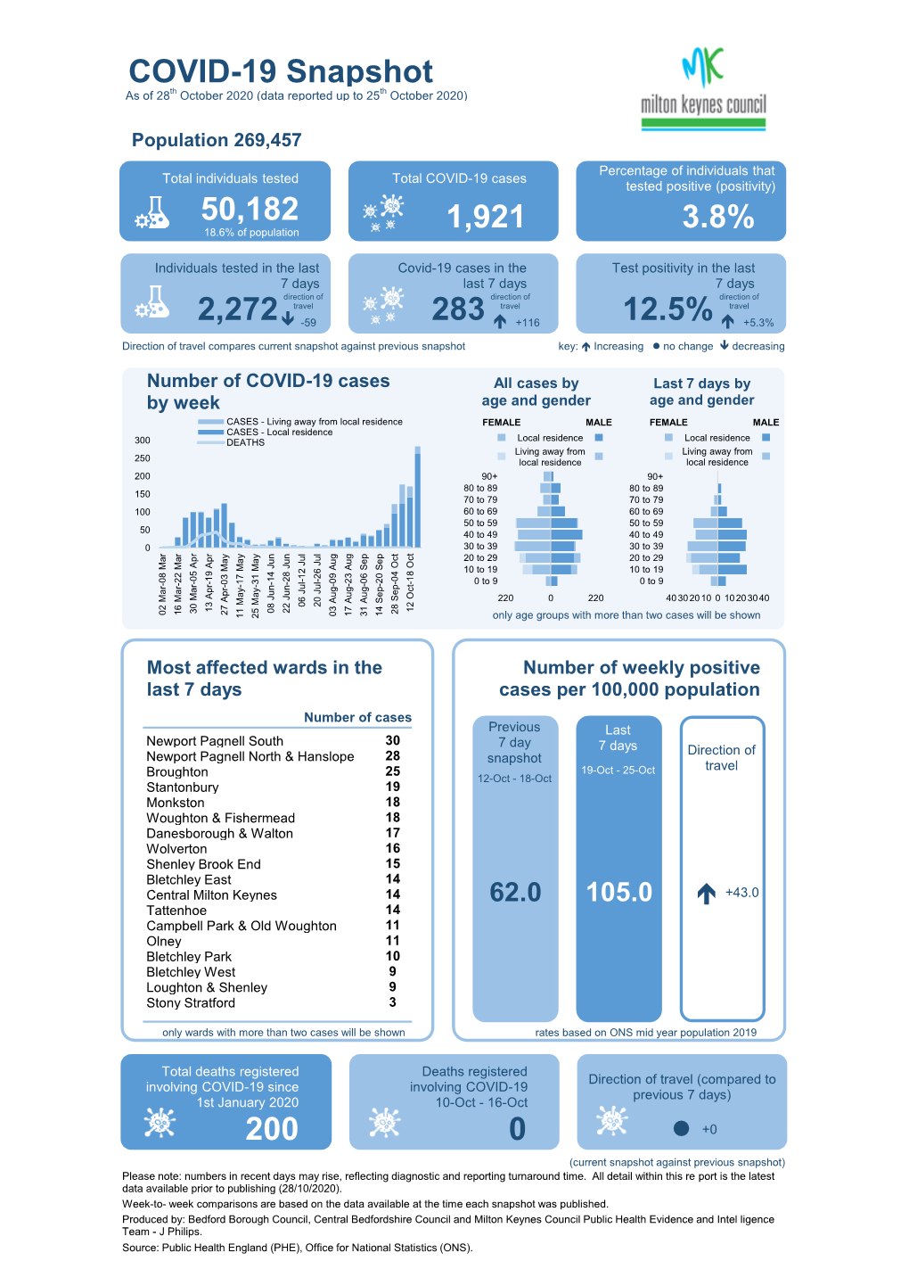 COVID-19 Snapshot As of 28Th October 2020 (Data Reported up to 25Th October 2020)