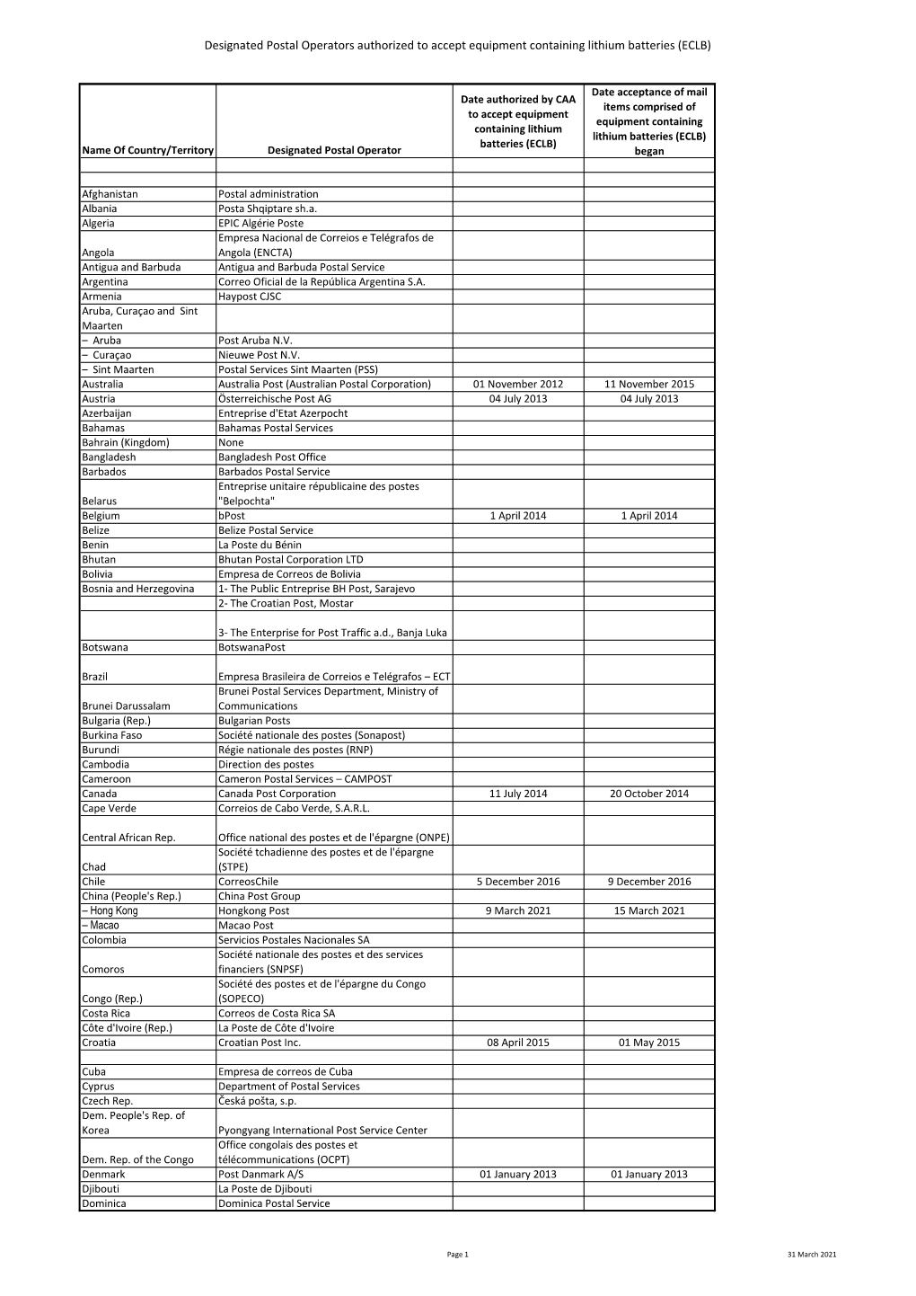 Designated Postal Operators Authorized to Accept Equipment Containing Lithium Batteries (ECLB)