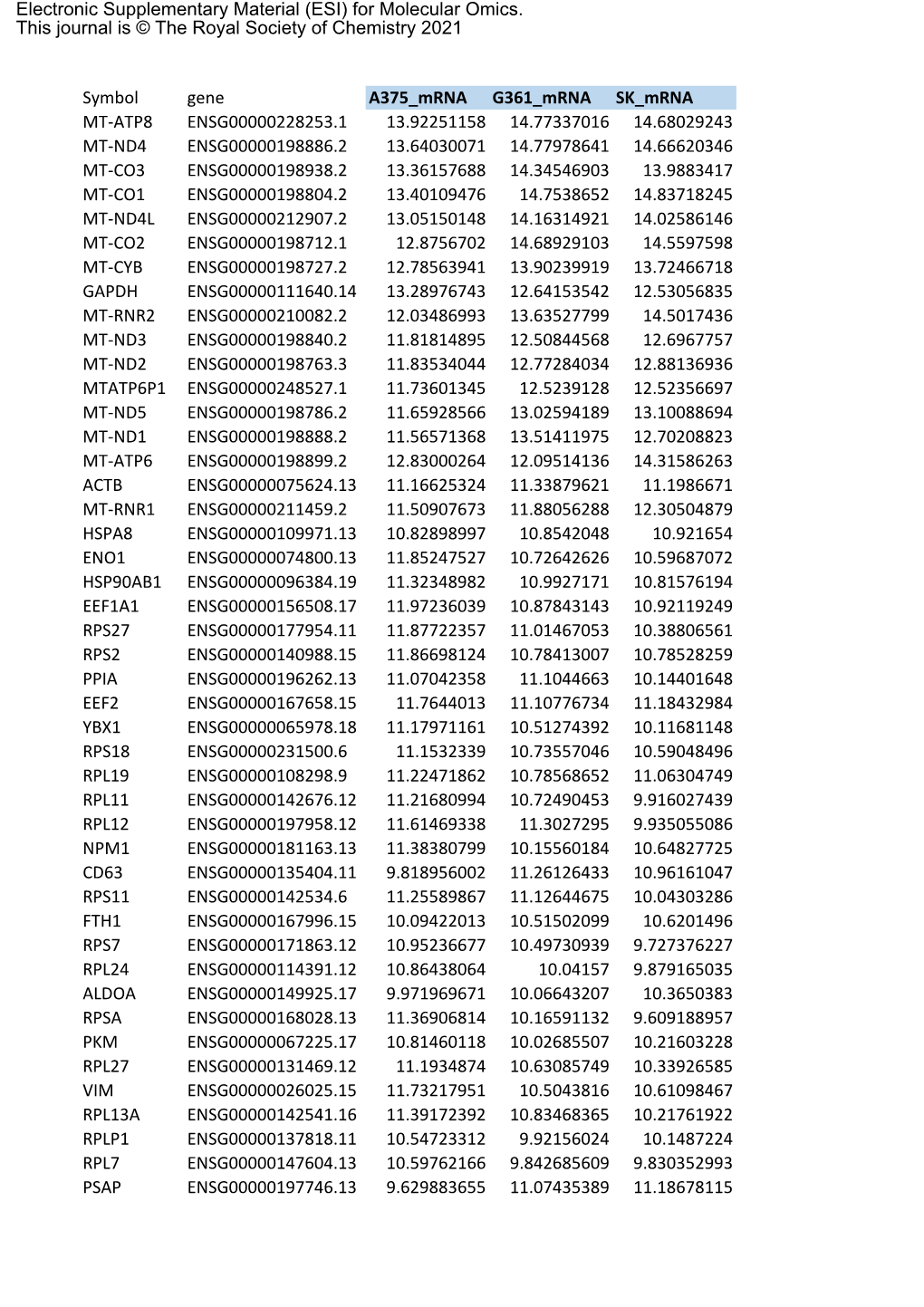 Symbol Gene A375 Mrna G361 Mrna SK Mrna MT-ATP8