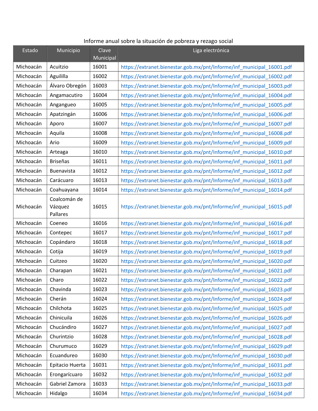 Informe Anual Sobre La Situación De Pobreza Y Rezago Social Estado Municipio Clave Liga Electrónica Municipal