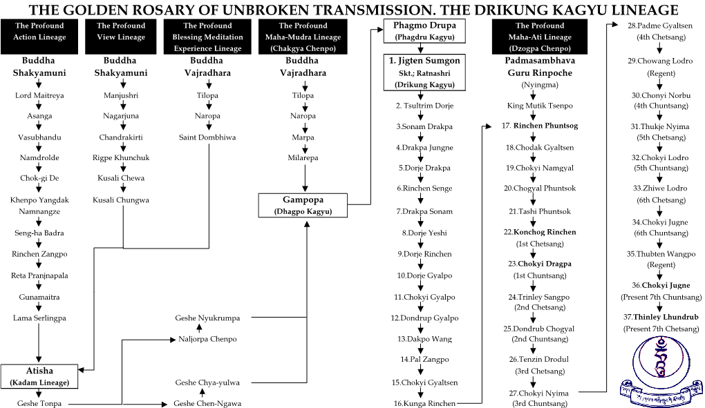 Drikung Lineage Transmission