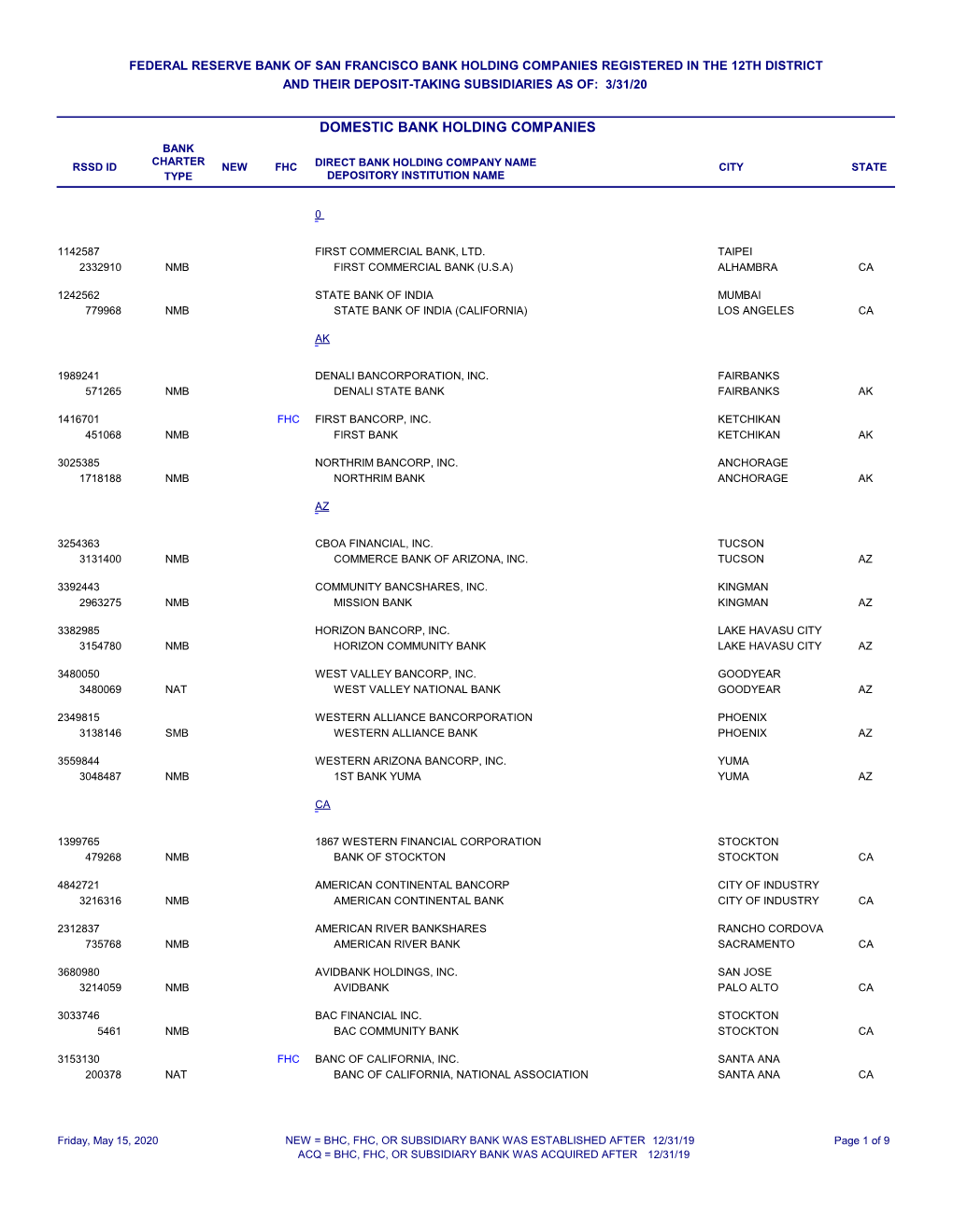 Domestic Bank Holding Companies Bank Charter Rssd Id New Fhc Direct Bank Holding Company Name City State Type Depository Institution Name