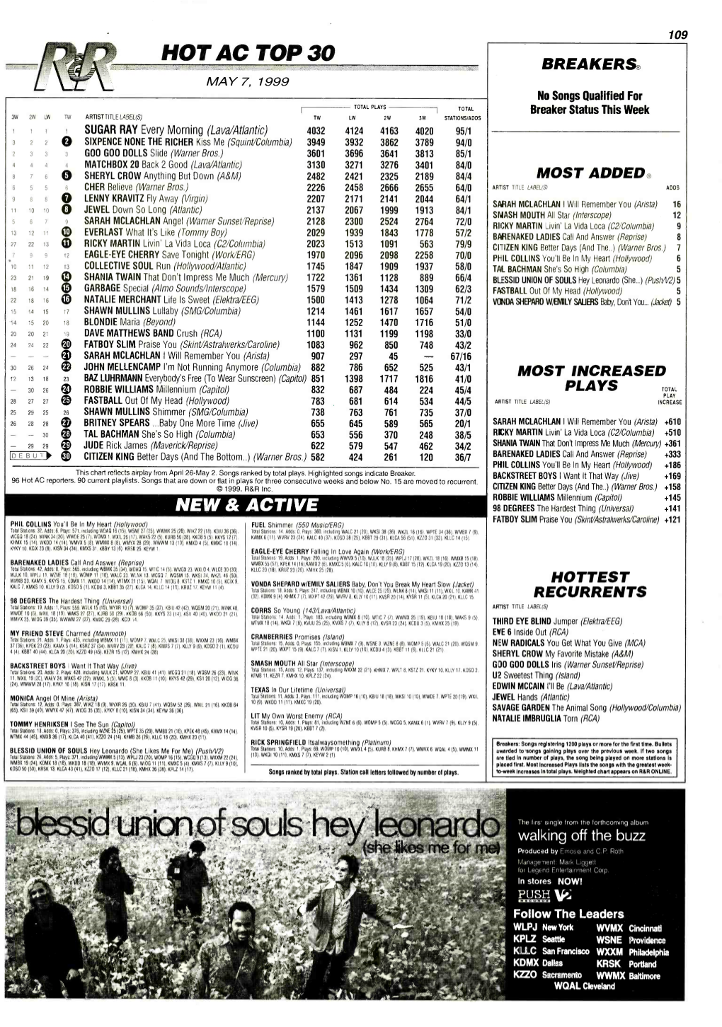HOT AC TOP 30 BREAKERS® MAY 7, 1 999 No Songs Qualified for TOTAL PLAYS TOTAL Breaker Status This Week 3W 2W LW TW ARTISTTITLE LABEL(S) TW LW 2W 3W STATIONS/ADDS