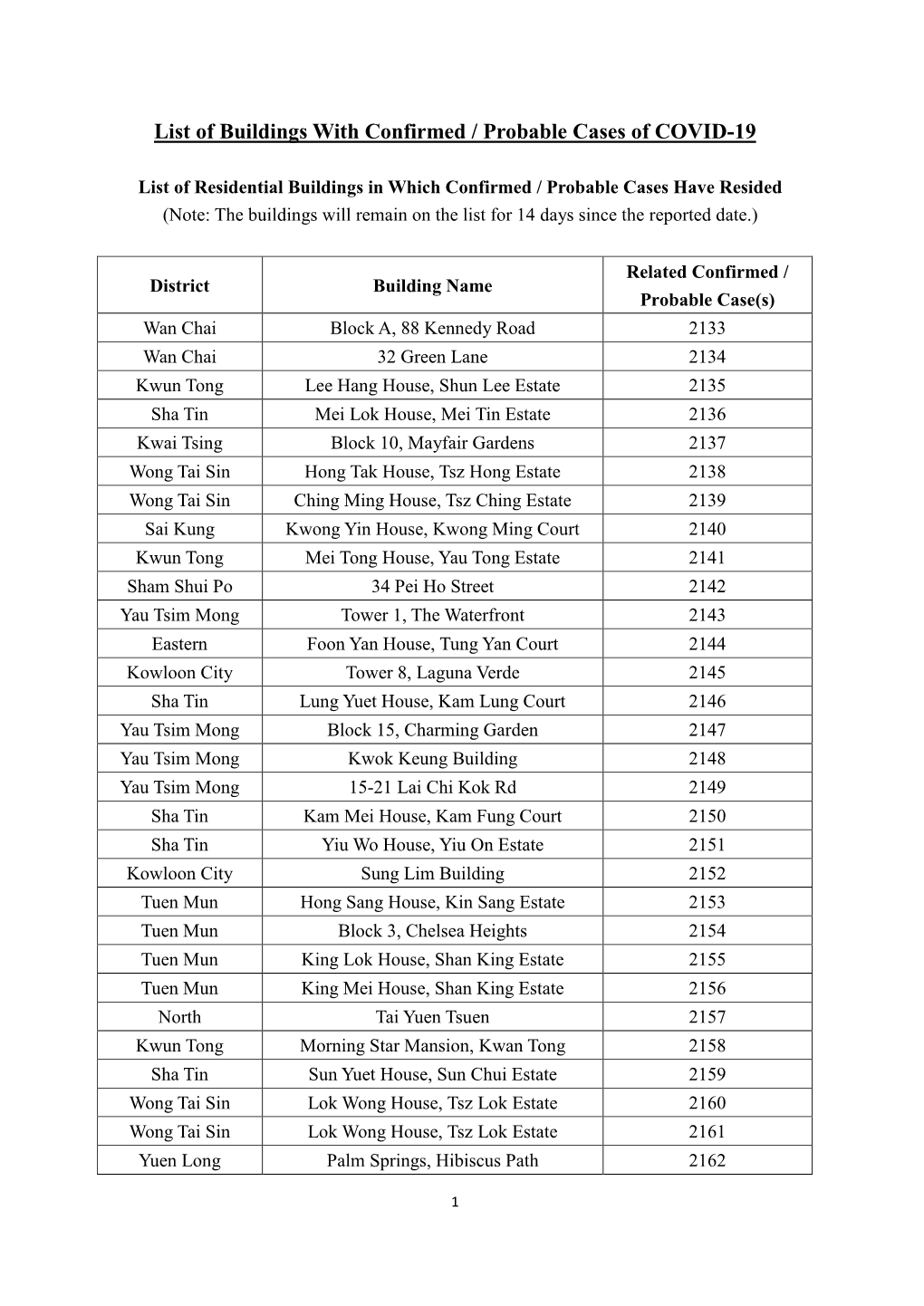 List of Buildings with Confirmed / Probable Cases of COVID-19