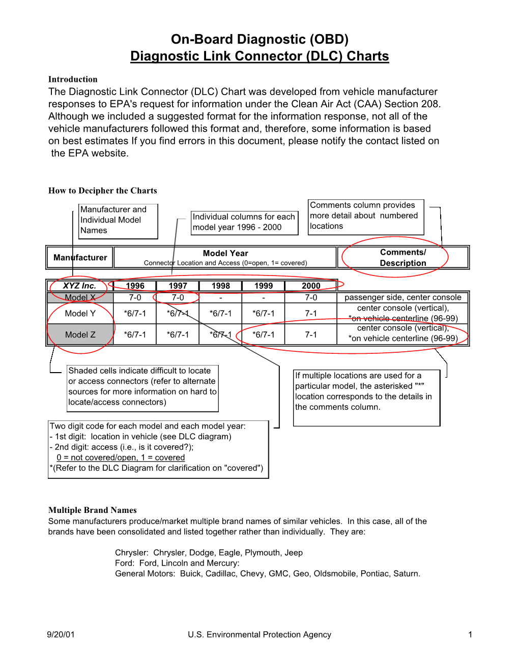 (OBD) Diagnostic Link Connector (DLC) Charts