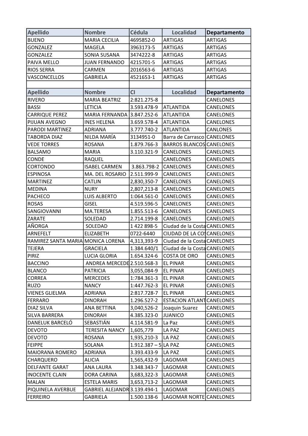 Apellido Nombre Cédula Localidad