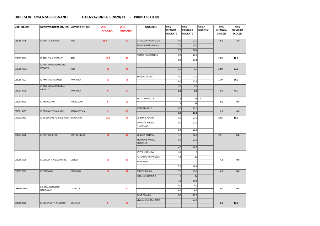 Diocesi Di Cosenza-Bisignano Utilizzazioni As 2020/21