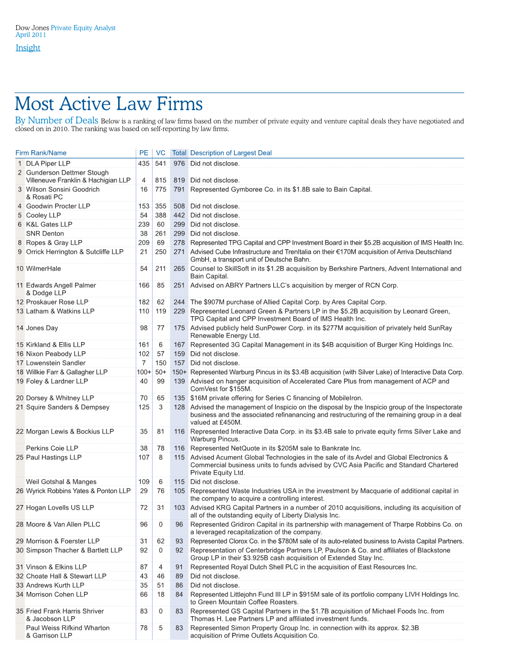 Most Active Law Firms