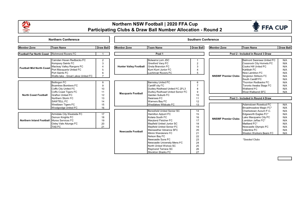 Participating Clubs and Draw Ball Numbers (Round 2) – 2020 FFA