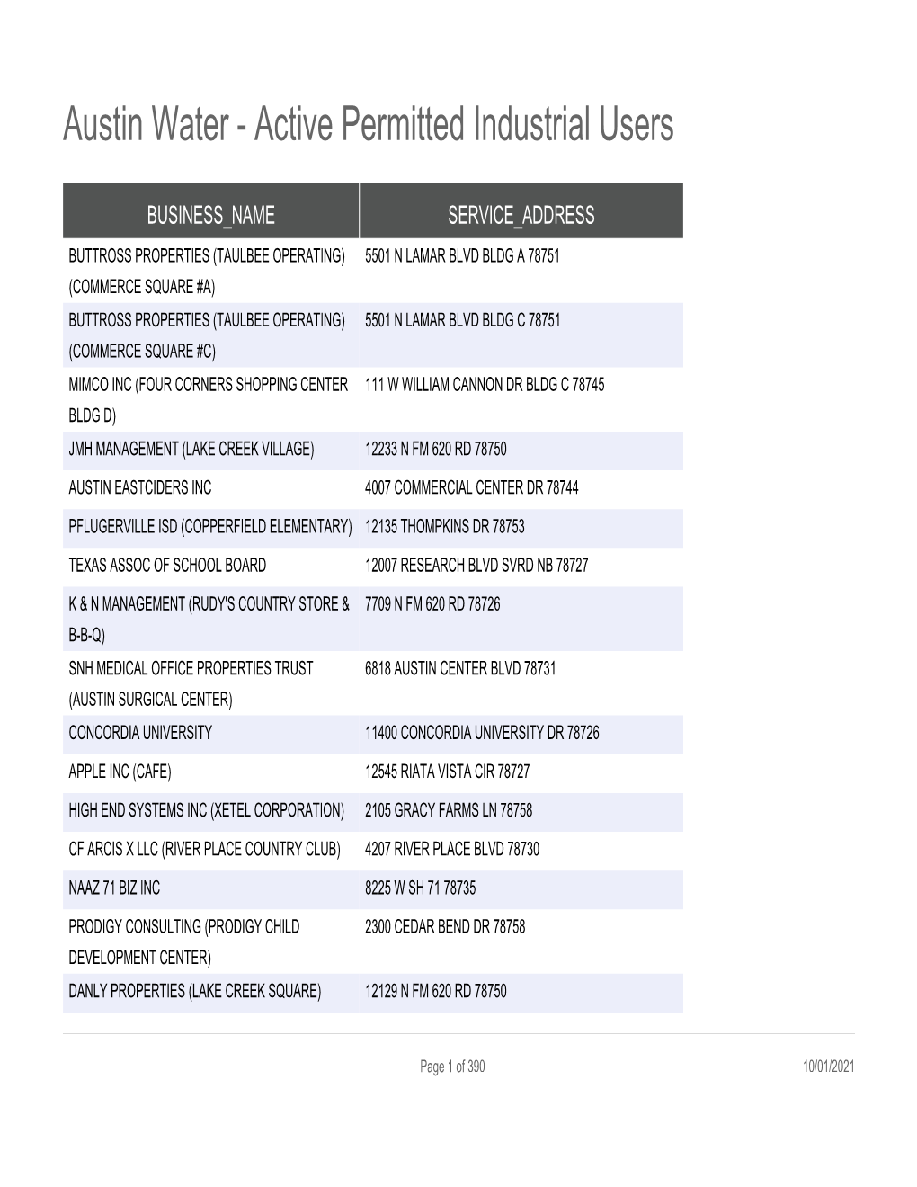 Austin Water - Active Permitted Industrial Users