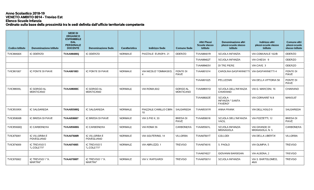 Anno Scolastico 2018-19 VENETO AMBITO 0014
