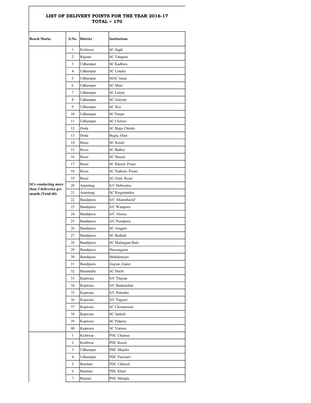 Delivery Points 2016-17 J&K.Xlsx