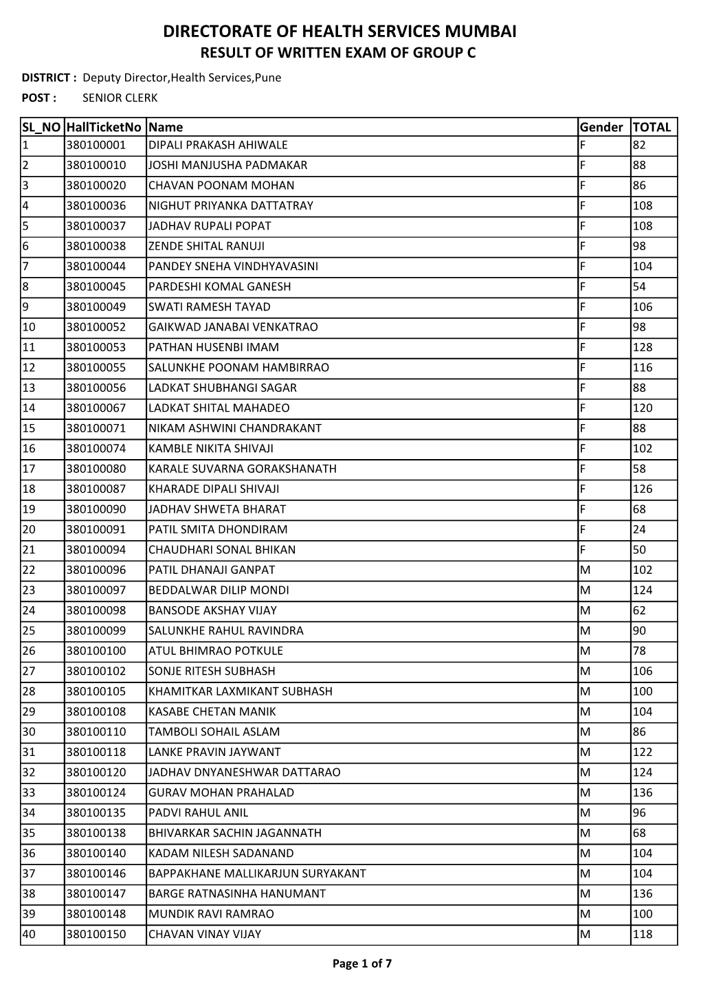 DIRECTORATE of HEALTH SERVICES MUMBAI RESULT of WRITTEN EXAM of GROUP C DISTRICT : Deputy Director,Health Services,Pune POST : SENIOR CLERK