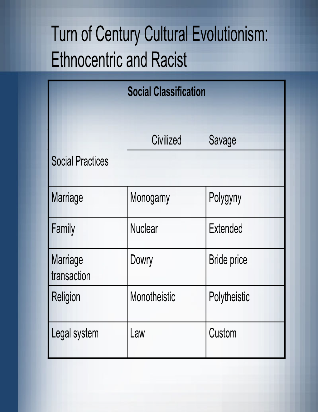 Turn of Century Cultural Evolutionism: Ethnocentric and Racist