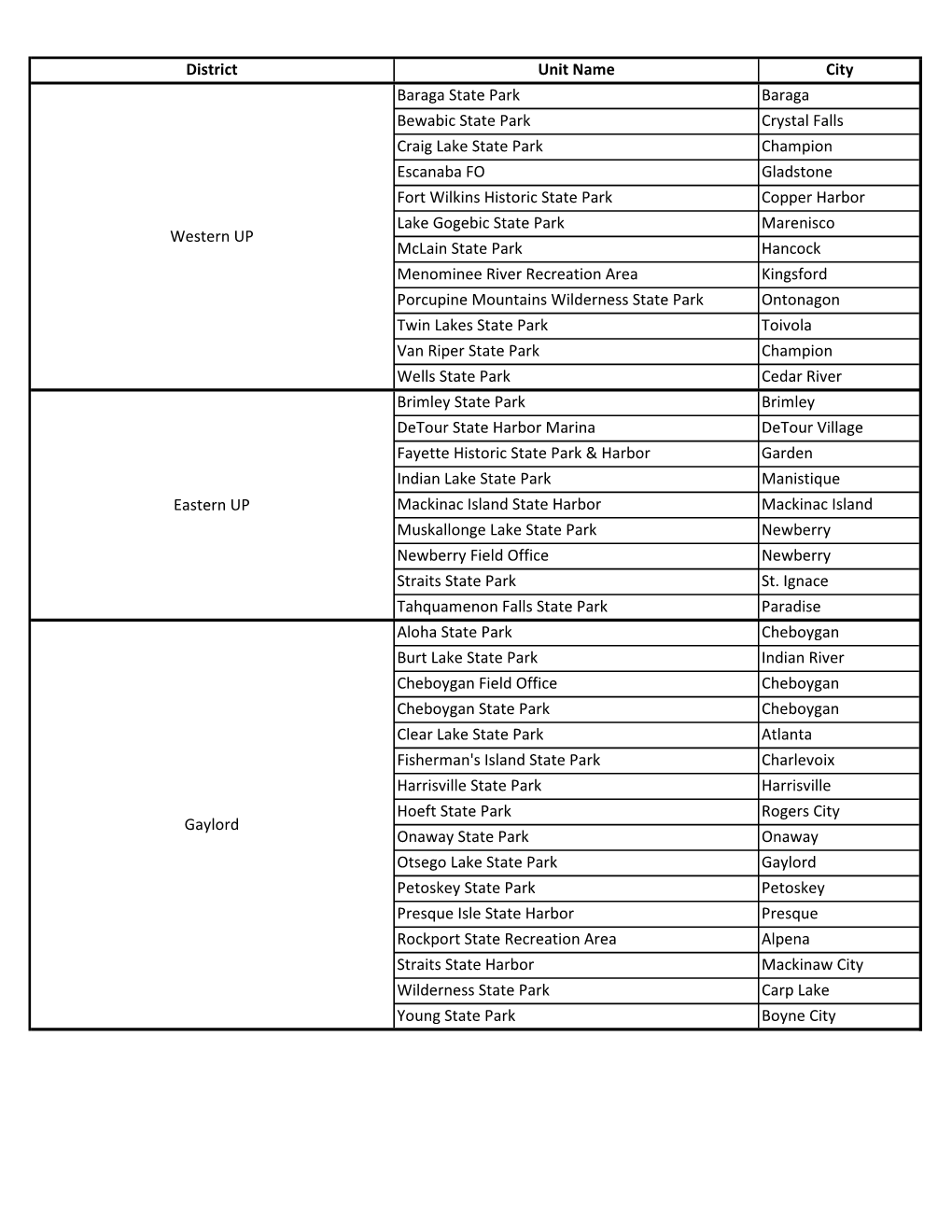 District Unit Name City Baraga State Park Baraga Bewabic State Park
